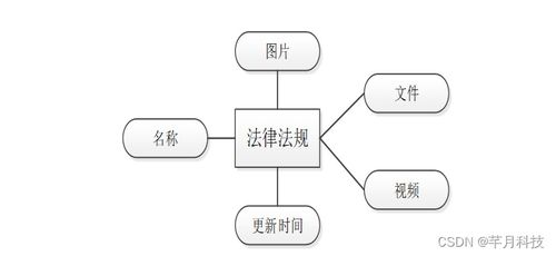 計(jì)算機(jī)畢業(yè)設(shè)計(jì) SSM法律咨詢公司管理信息系統(tǒng)的分析與設(shè)計(jì)